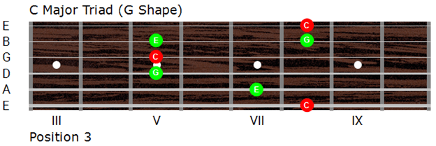 CAGED system position three