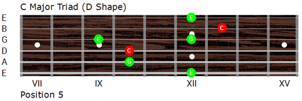 CAGED system position five