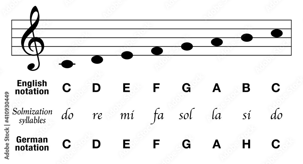 Music notes C major scale, english notation, german notation with ...